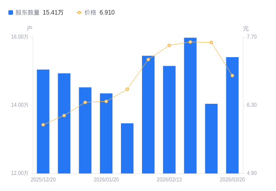 二六三：截至2026年4月10日收盘，公司股东人数为149,338