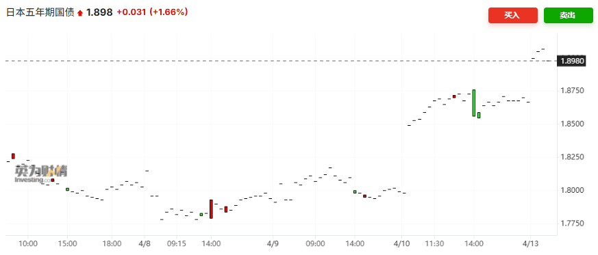 五年期日本政府国债（JGB）收益率下跌3.5个基点，至1.835%