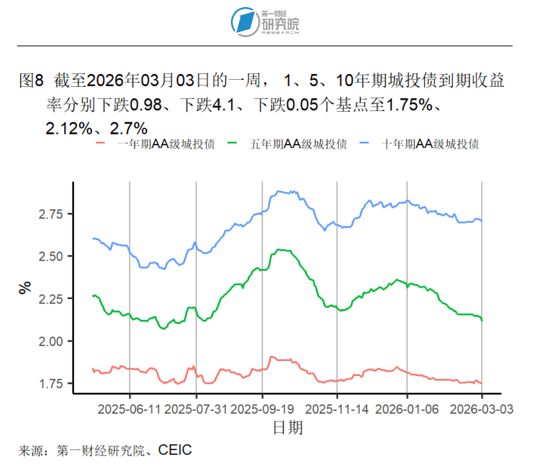 法国10年期国债收益率涨2.4个基点，报3.682%