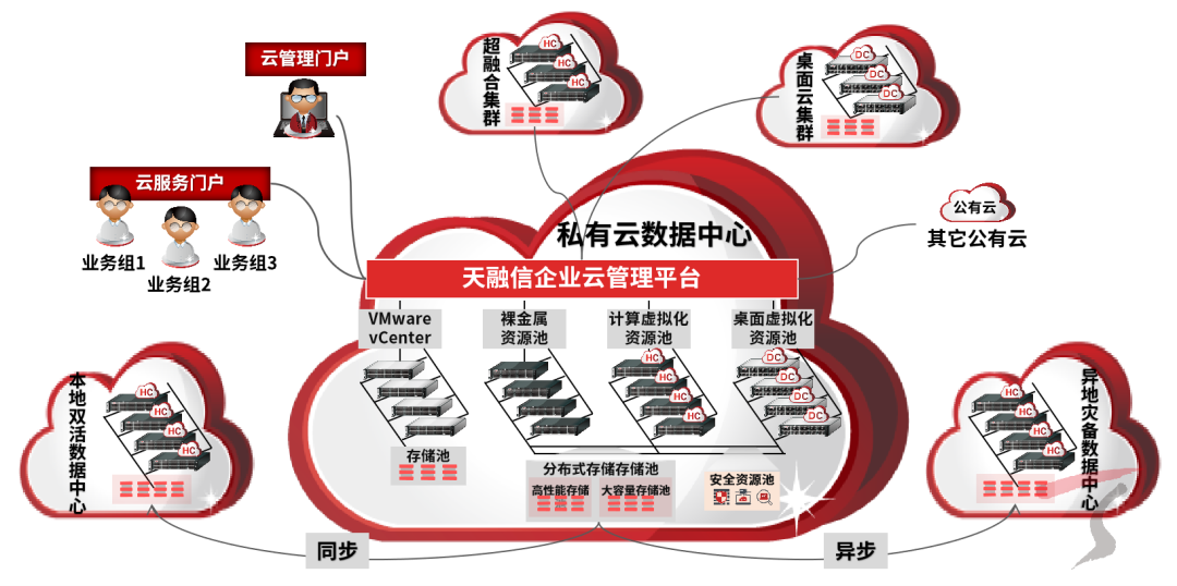 天融信：公司智算云业务以产品销售为主要盈利模式