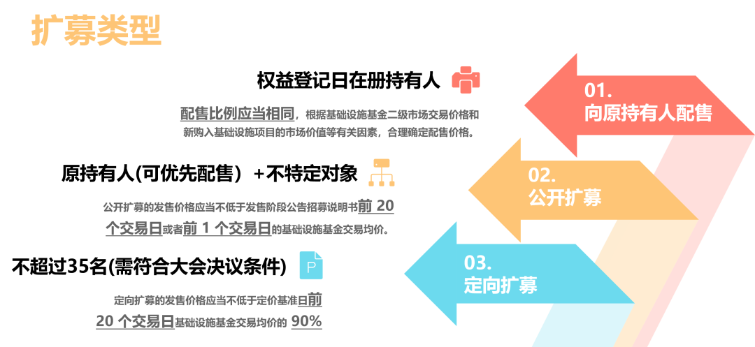 城投控股：REITs扩募估值已充分考虑资本支出
