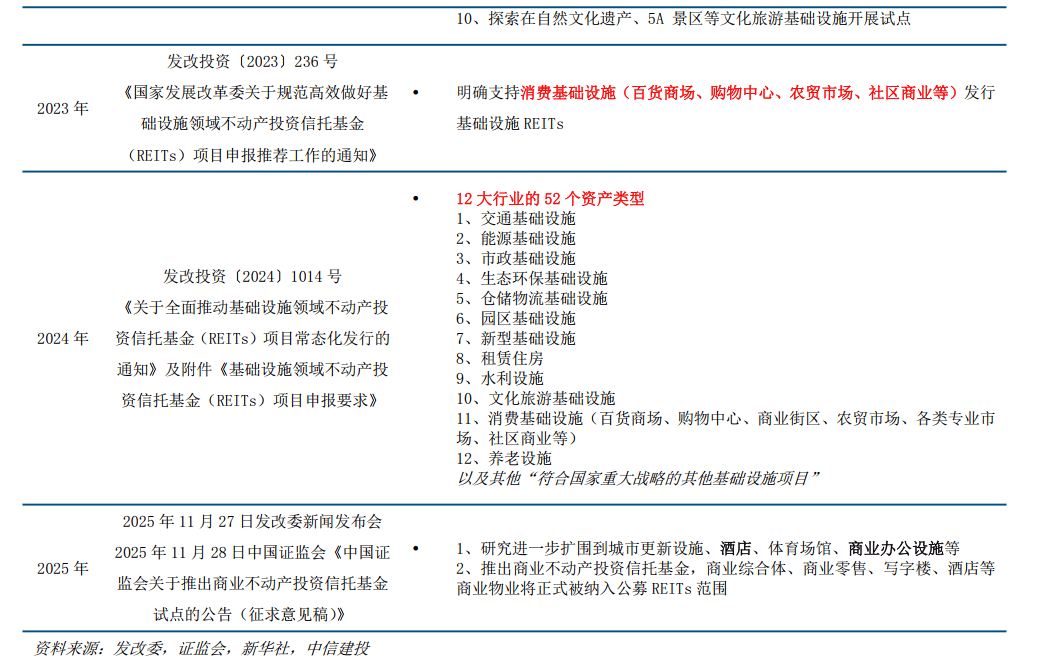 城投控股：REITs扩募估值已充分考虑资本支出