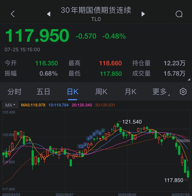 美国5年期国债收益率日内下跌10个基点