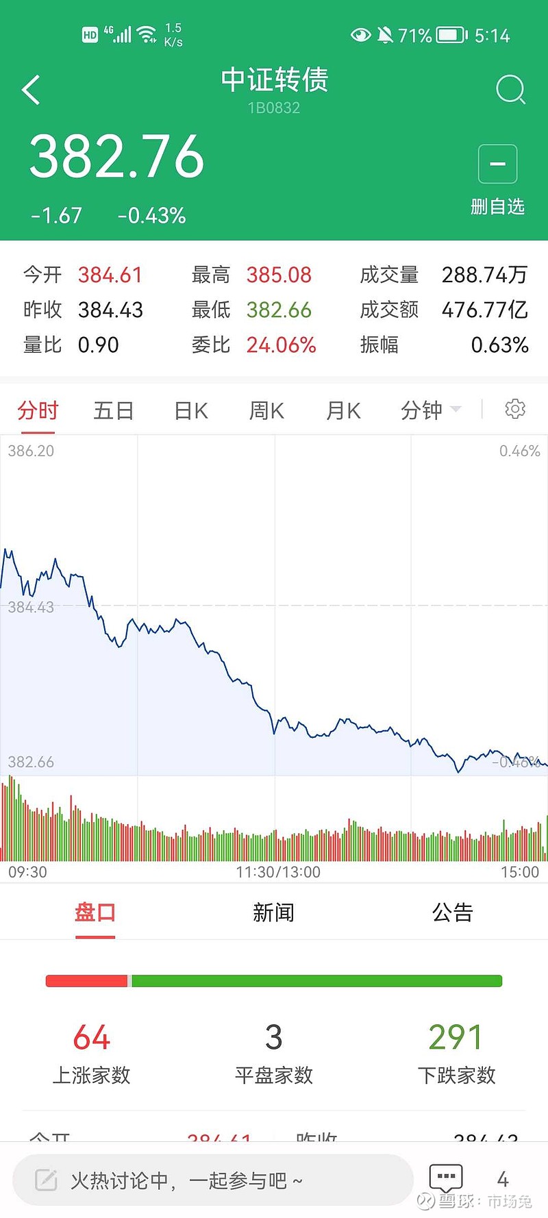 有望触发提前赎回 起帆转债一度大涨15%