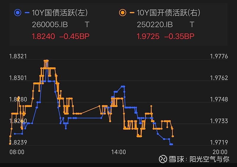 债市收盘| 长端表现强势，10年国债收益率触及1.75%