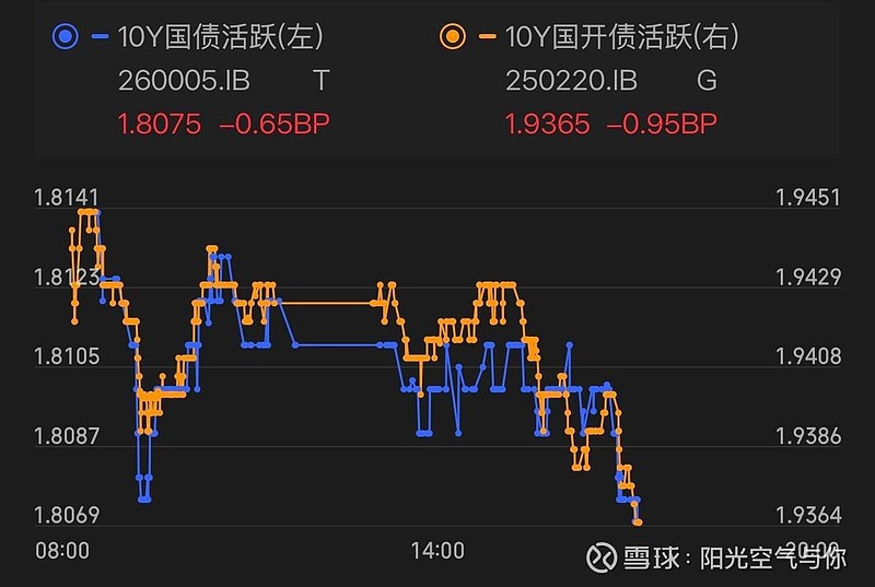 债市收盘| 长端表现强势，10年国债收益率触及1.75%