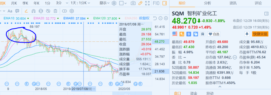 SQM公司投资2000万美元开采邦帕布兰卡矿区硝石和碘