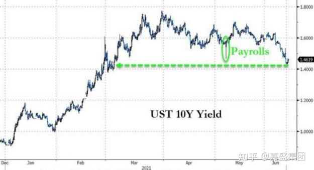 美伊第二轮谈判存变数 美债收益率上涨6BP