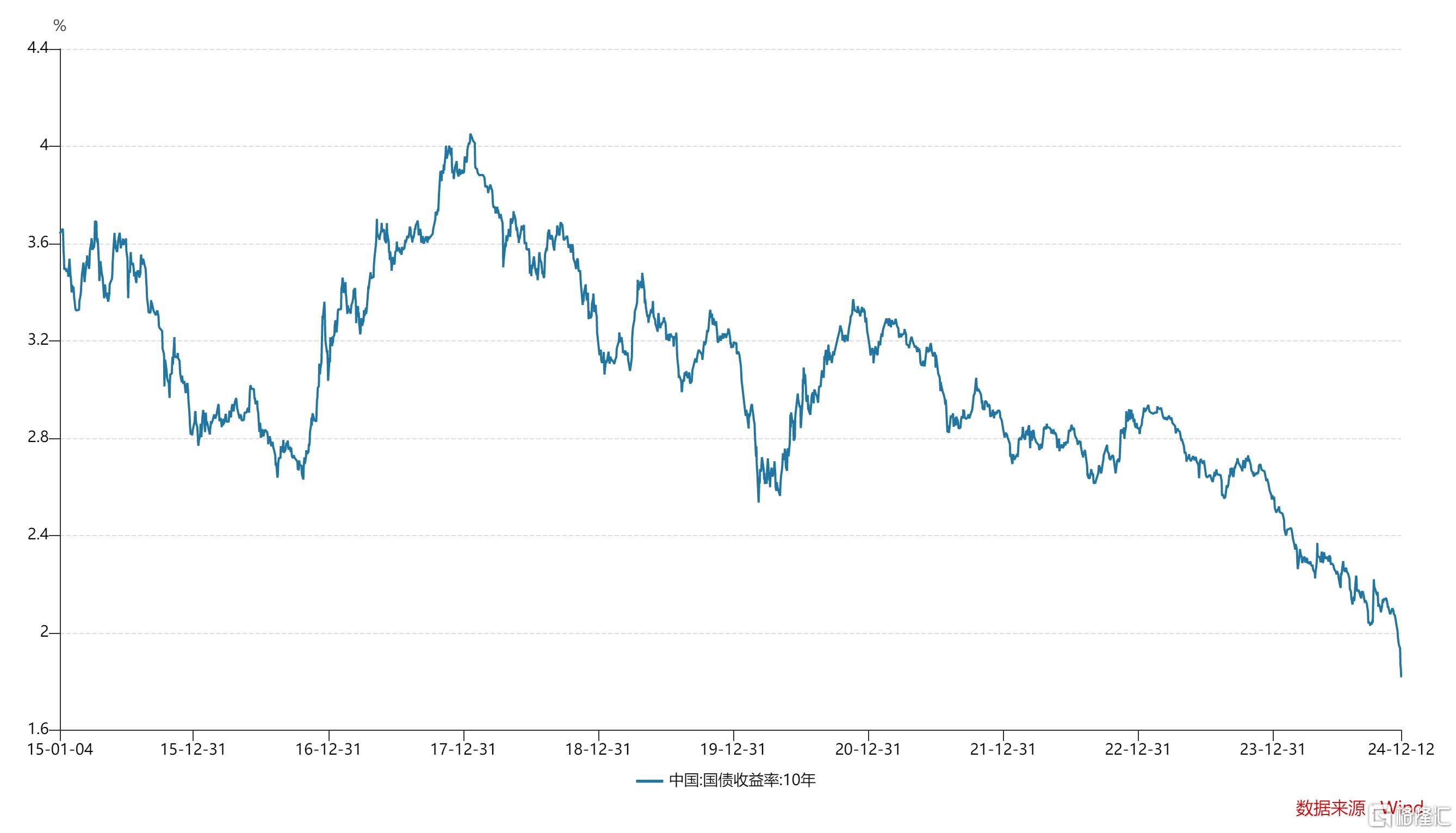英国10年期国债收益率涨2.5个基点，报4.909%
