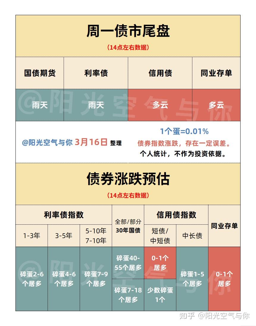 债市收盘| “小牛市”或近尾声,长端利率今回调,30年国债收益率上行超2BP