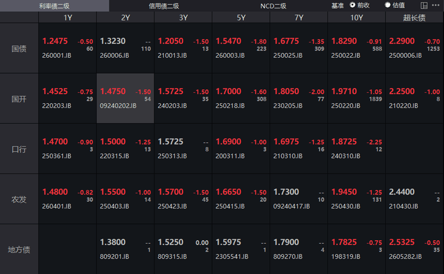 德国10年期国债收益率涨0.1个基点，报3.009%