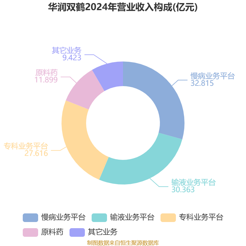 华润双鹤:Q1归母净利润为4.85亿元,同比下降4.3%