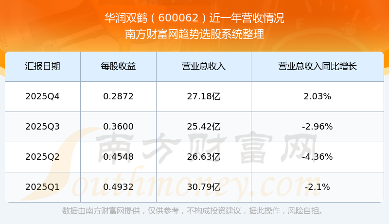 华润双鹤:Q1归母净利润为4.85亿元,同比下降4.3%