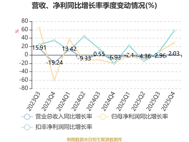 华润双鹤:Q1归母净利润为4.85亿元,同比下降4.3%