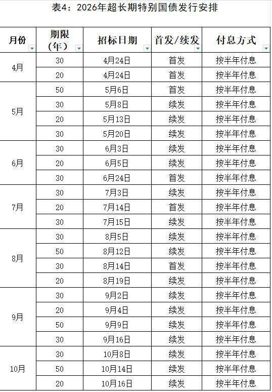 超长期特别国债首发1190亿元 助力基建投资稳增长