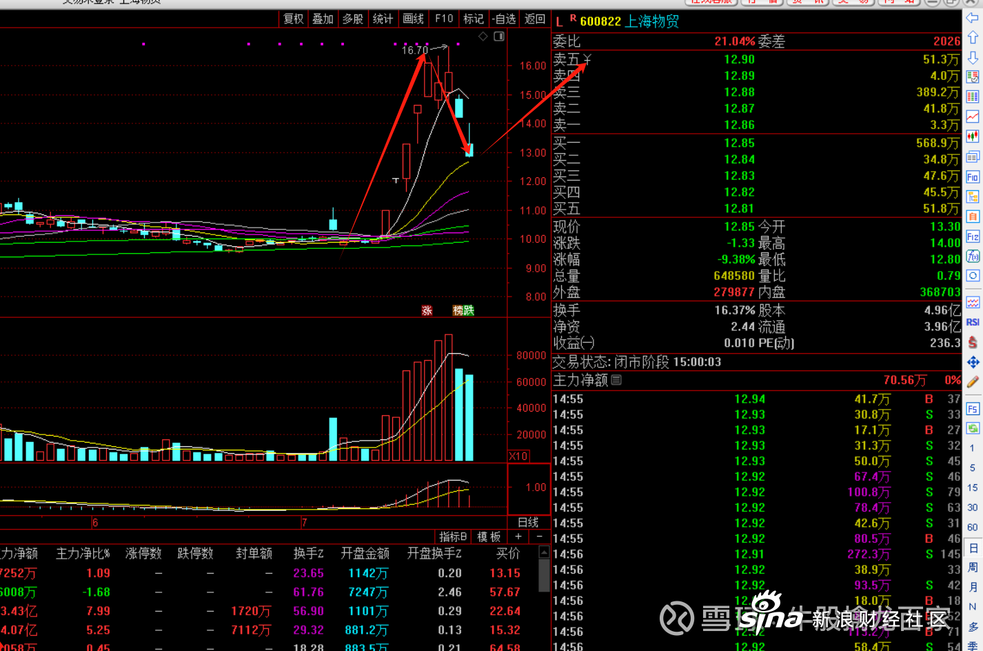 上海物贸（600822）2025年年报简析：净利润同比下降42.32%，三费占比上升明显