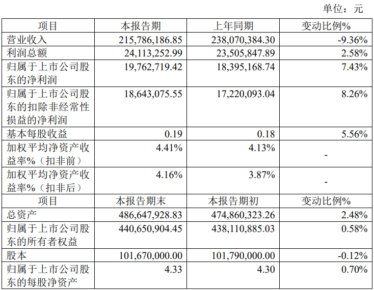 三生国健（688336）2026年一季报简析：营收净利润同比双双增长，盈利能力上升