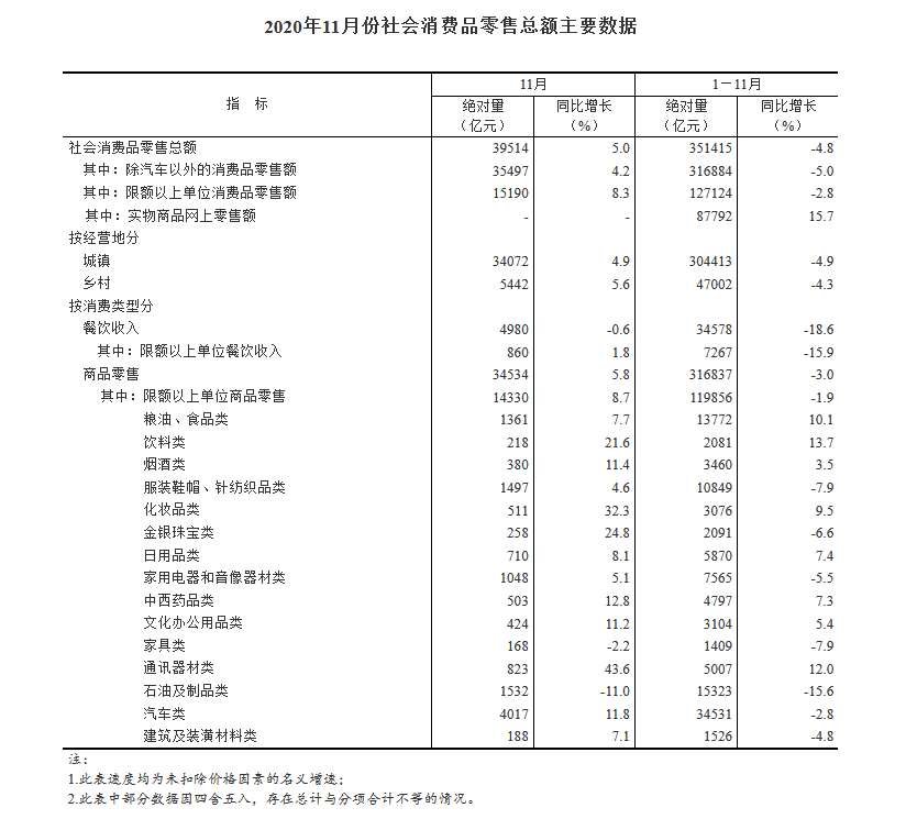 首次发布“网上商品和服务零售额”指标是出于什么考虑？国家统计局回应