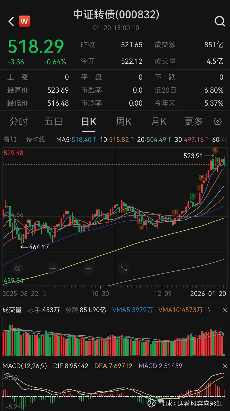 国债期货收盘 30年期主力合约跌0.52%