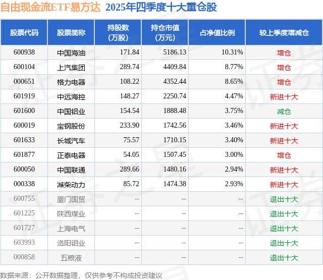 自由现金流指数连续四周上涨，同标的超额收益第一的自由现金流ETF易方达（159222）受市场关注