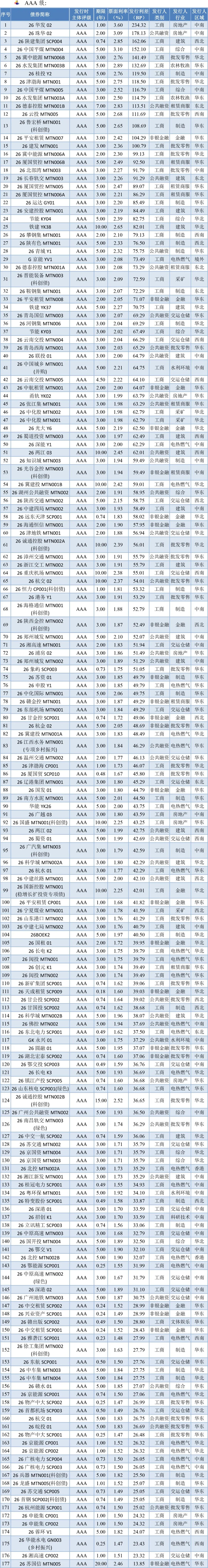 债市早参4月29日|中央政治局会议：有序化解地方政府债务风险；3月房地产债券融资环比增长48.4%