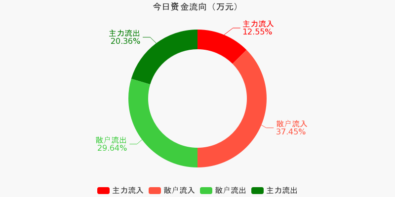 西部超导（688122）2026年一季报简析：增收不增利，公司应收账款体量较大