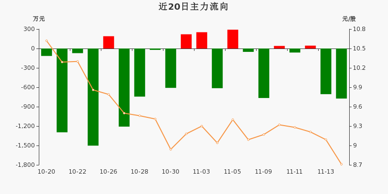 海鸥住工（002084）2026年一季报简析：净利润同比下降271.01%