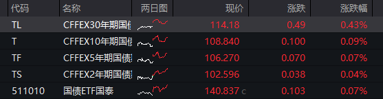 国债期货30年期主力合约现跌0.5%