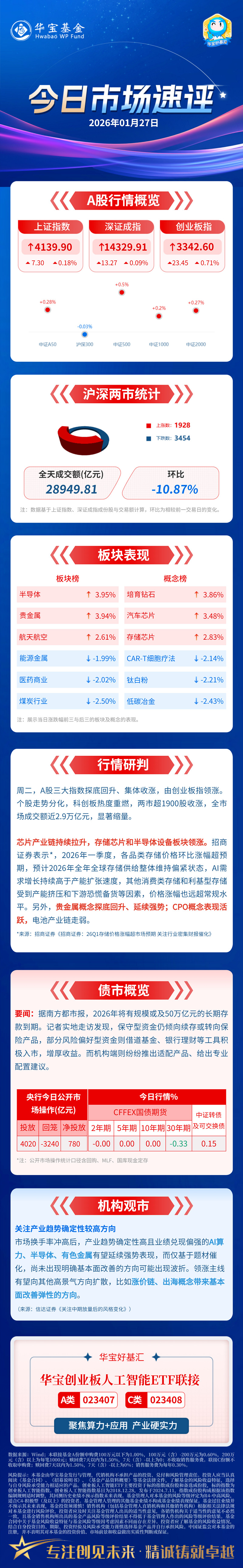 创业板指本周逆势上涨，创近4年新高，创业板ETF易方达（159915）配置价值受关注