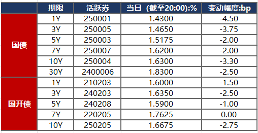 30Y特国二次发行前后或有下行机会；日财务省坚决阻止日元贬至160附近 | 债市日报05.06