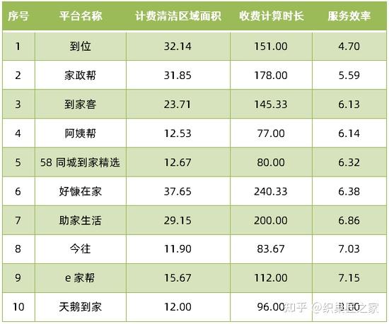 58到家报告显示：超60%家政从业者优先考虑职业技能升级