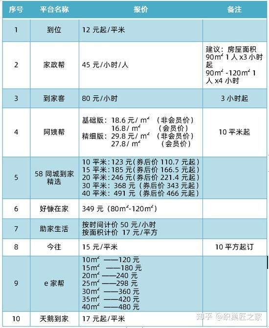 58到家报告显示：超60%家政从业者优先考虑职业技能升级