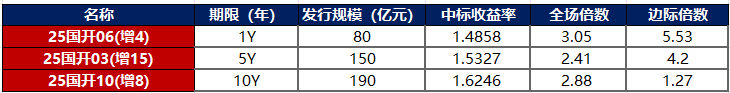 10Y国债1.7%-1.8%区间拉锯，美伊破冰金价蓄势待涨 | 债市日报05.07
