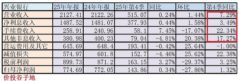 兴业银行2025年营收净利润双增 持续擦亮“四张名片”