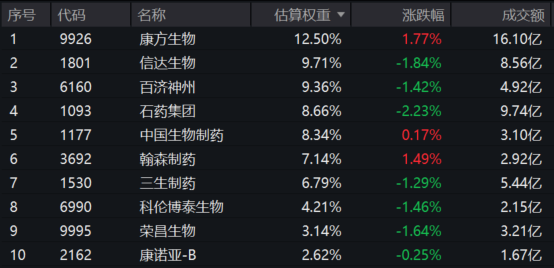 港股医药板块逆势活跃，关注港股通创新药ETF易方达（159316）、港股通医药ETF易方达（513200）等投资价值