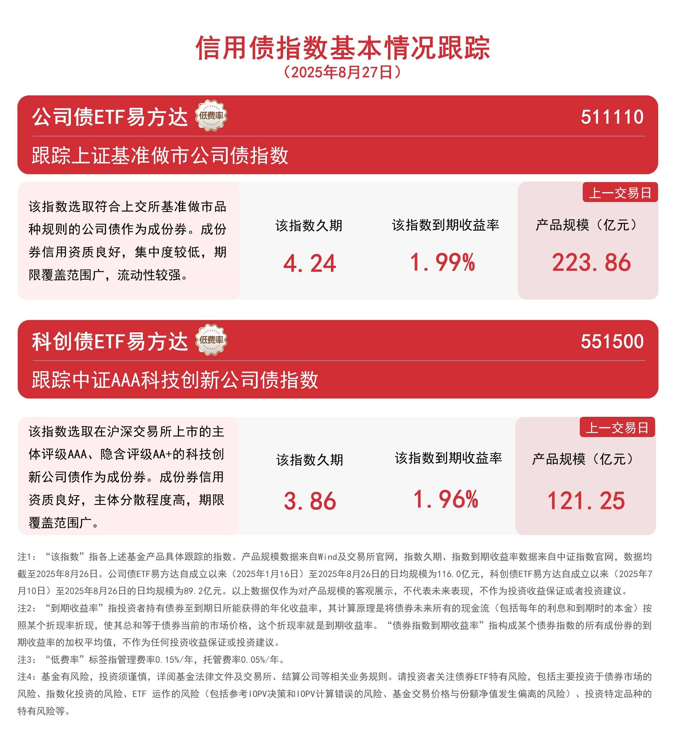 “红利+”指数震荡调整，关注价值ETF易方达（159263）、自由现金流ETF易方达（159222）投资机会