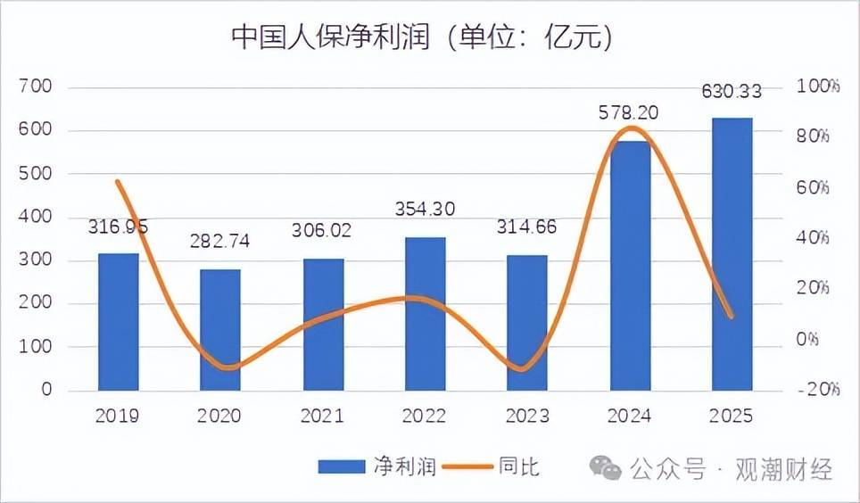 人保健康2025年保费规模迈上500亿平台 总裁邵利铎：盈利水平持续保持良好水平主要有五方面原因 　　