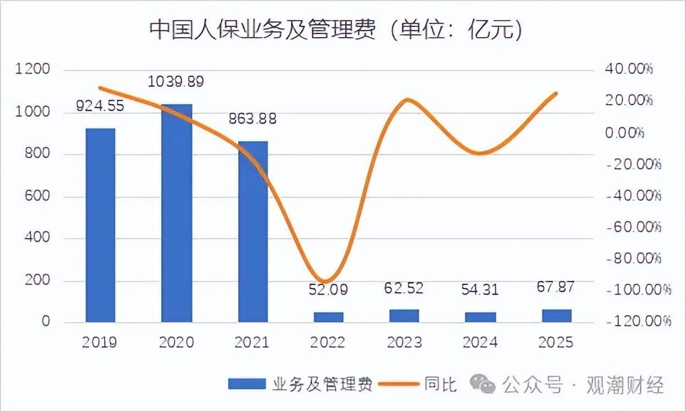 人保健康2025年保费规模迈上500亿平台 总裁邵利铎：盈利水平持续保持良好水平主要有五方面原因 　　