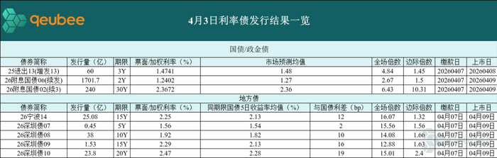 【债市观察】节后风险偏好提升债市承压下跌 央行4月买债400亿元