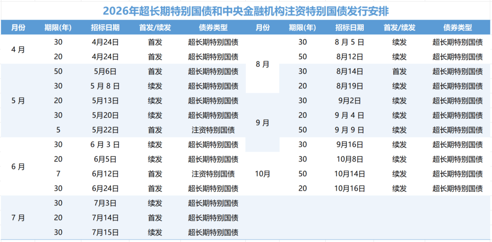 财政部拟发行2026年记账式附息（十期）国债 招标面值总额900亿元