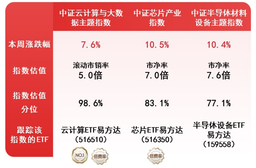 芯片产业链股集体反弹，关注科创芯片设计ETF易方达（589030）、芯片ETF易方达（516350）投资价值
