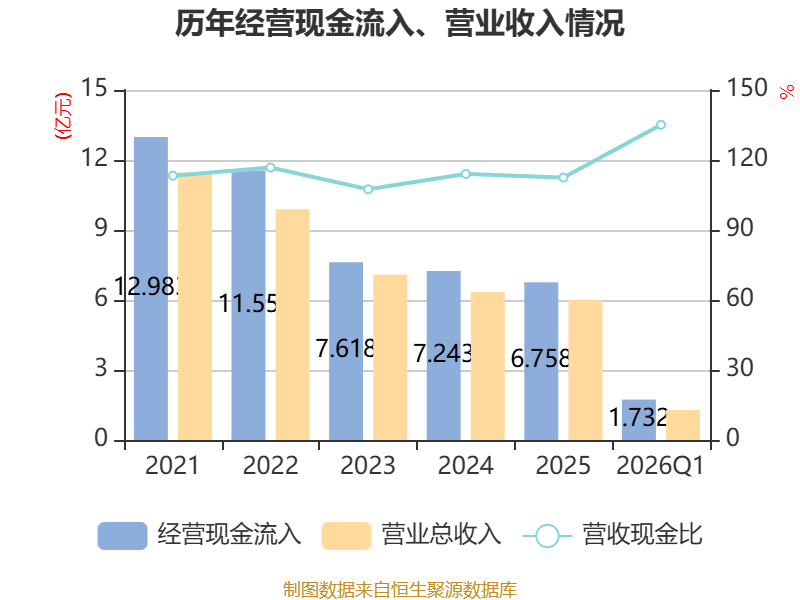 2026年一季度蒙古国一般政府预算总收入同比增长11.9%