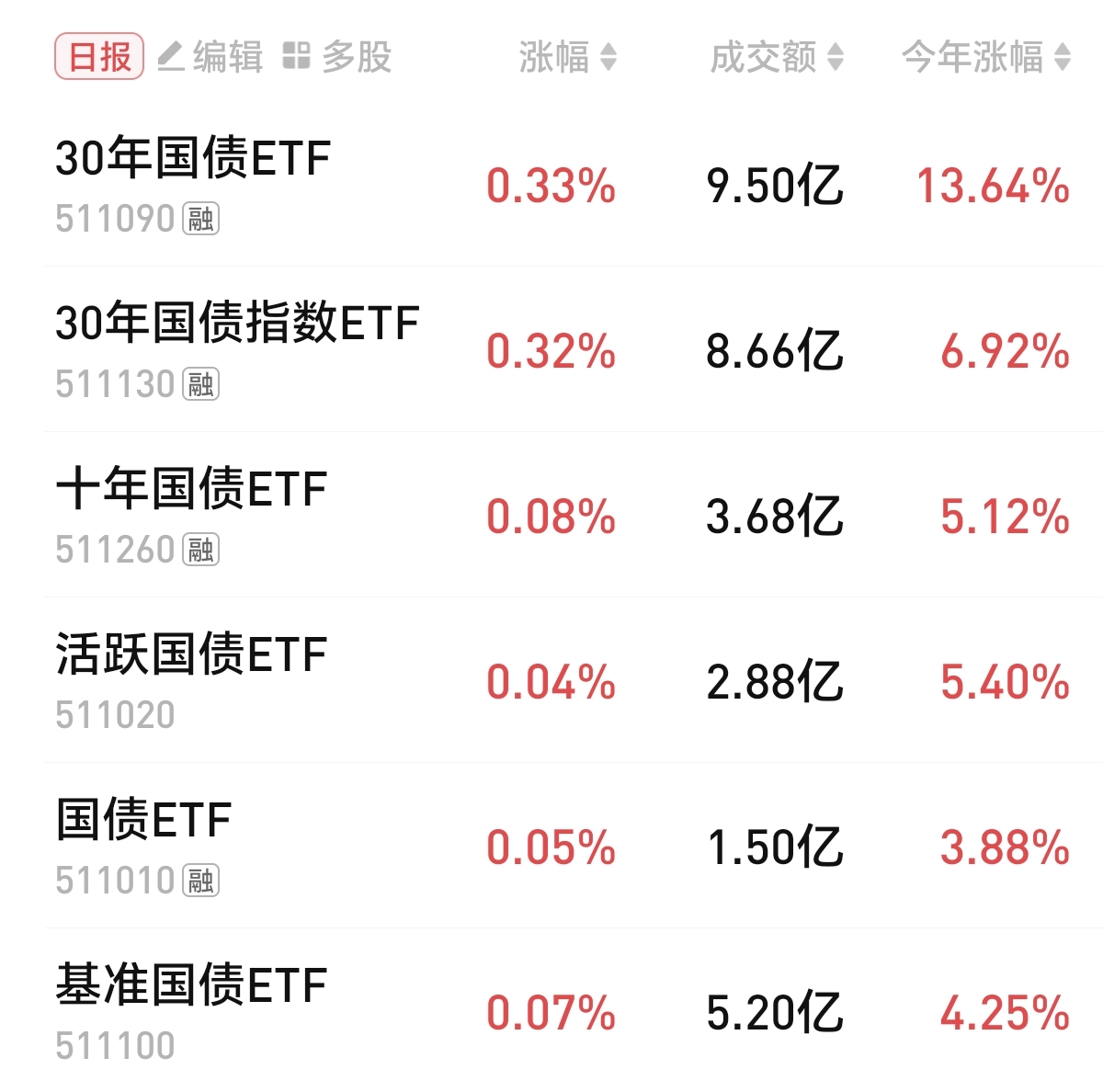美国10年期国债收益率涨3.5个基点，报4.447%