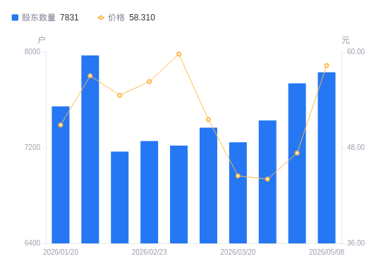 侨源股份：截至2026年5月8日，公司的股东总数是7,831户