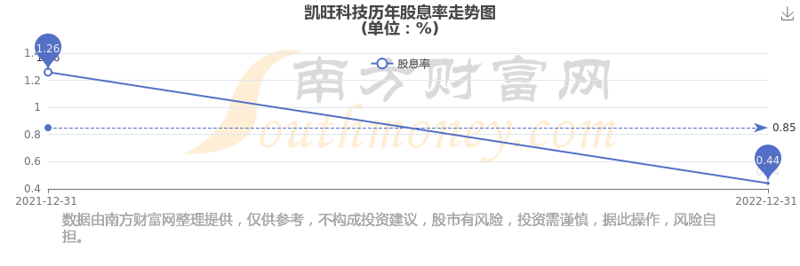 凯旺科技：截止到2026年5月8日，公司股东人数为7,514.00人（户）