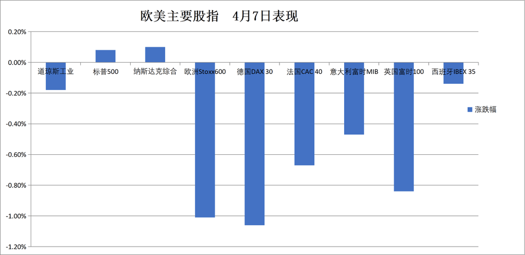 德国10年期国债收益率下跌5.8个基点，报3.043%