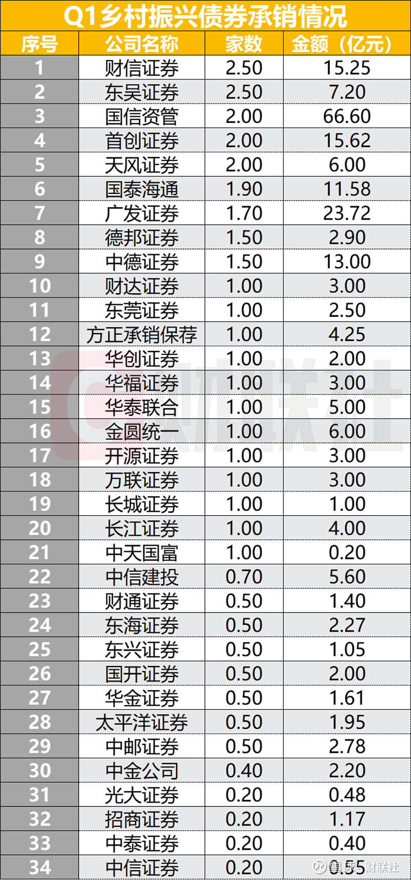 年内发债规模已近8000亿元 券商为什么拼命融资？