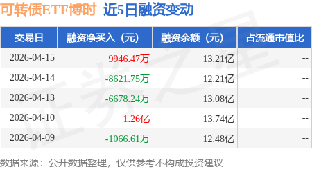 密集强赎叠加新债上市 可转债市场交投活跃