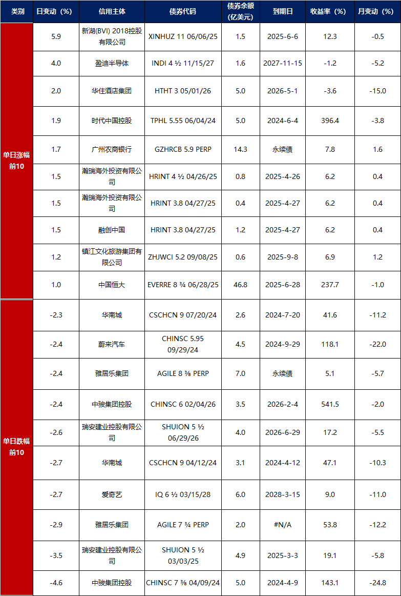 德国10年期国债收益率涨12.4个基点，报3.167%