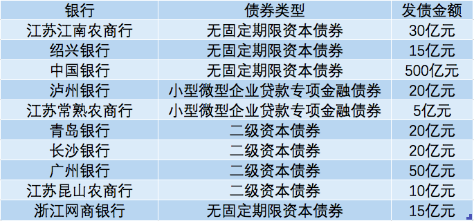银行发债热潮再现，这些债券各自的作用是什么？